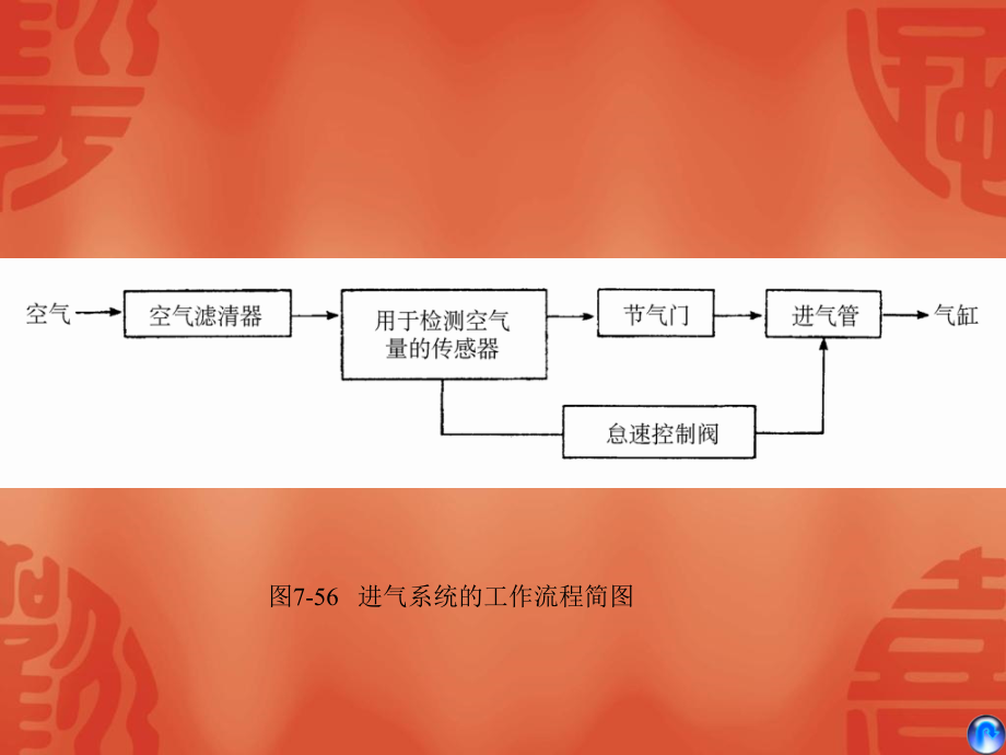 汽车电子与电气设备--发动机电子控制演示教学_第2页