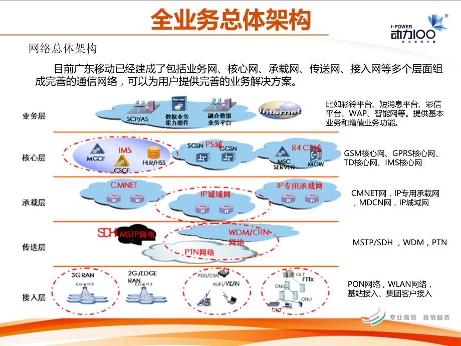 中国移动全业务培训11讲解材料_第3页