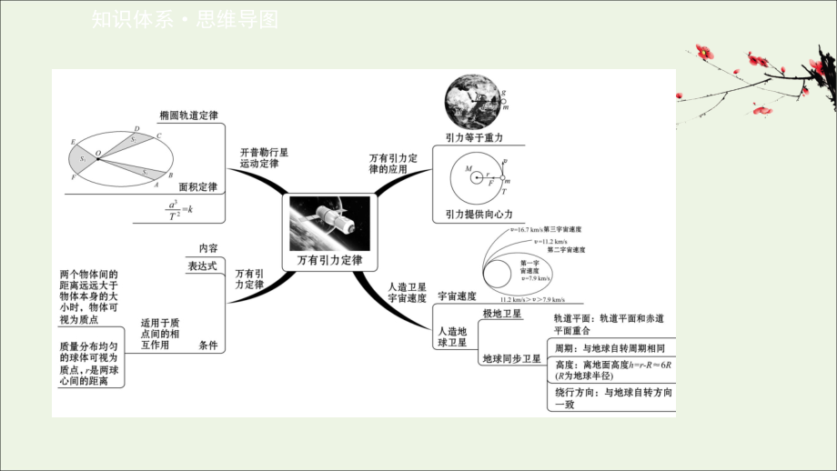 2022年高中物理第三章万有引力定律阶段提升课课件教科版必修2_第2页