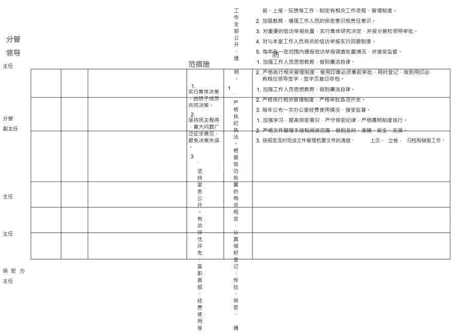 委办公室廉政风险点及防控措施_第2页