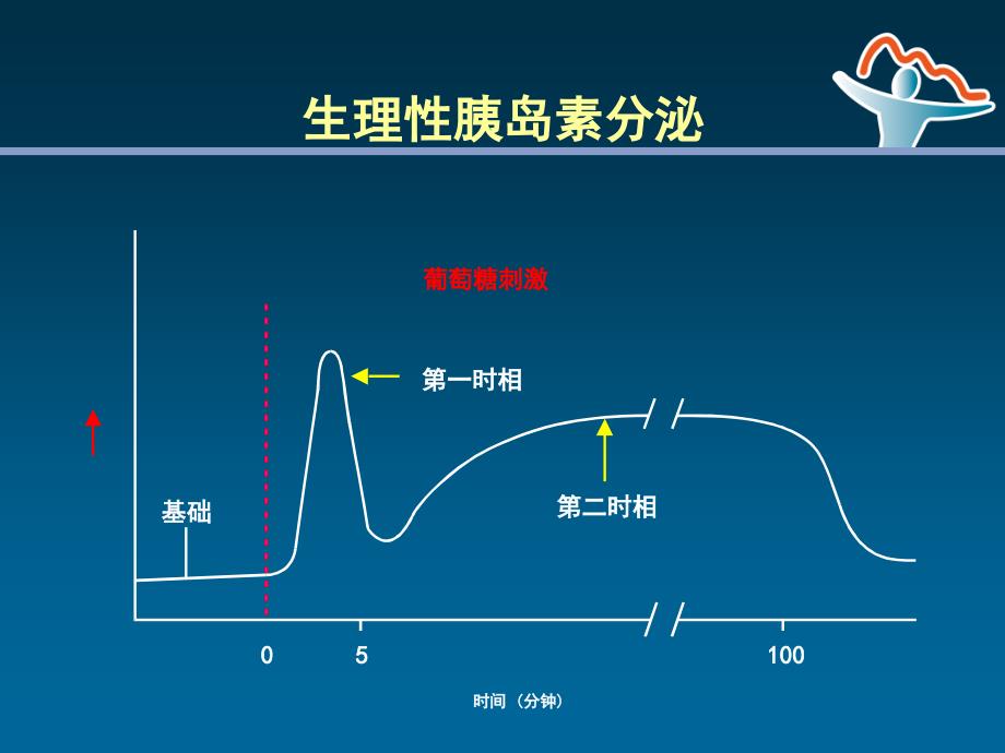 改善早时相分泌的临床价值3教学案例_第2页