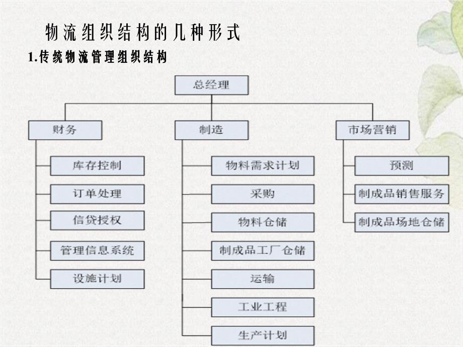 第5章讲义物流管理的组织体系_第4页