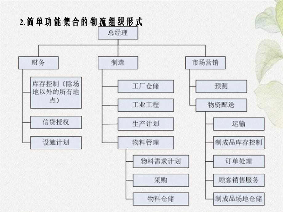 第5章讲义物流管理的组织体系_第5页