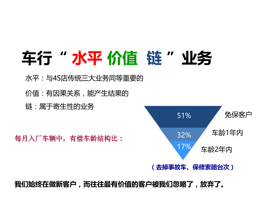 汽车经销商水平价值链业务培训1教学教案_第1页