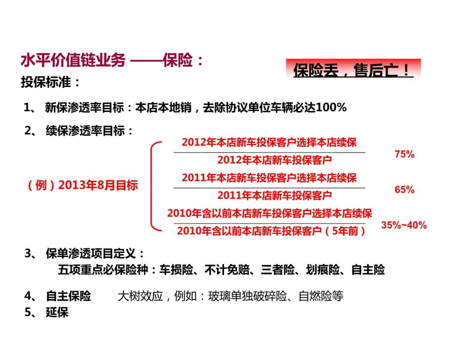 汽车经销商水平价值链业务培训1教学教案_第4页