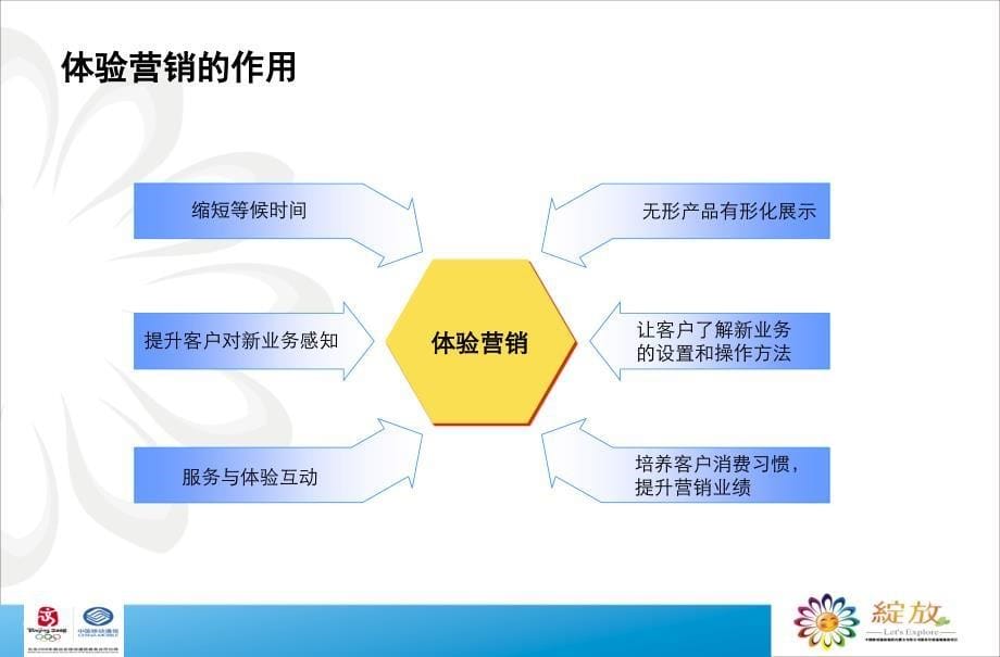 体验式营销技巧知识讲解_第5页