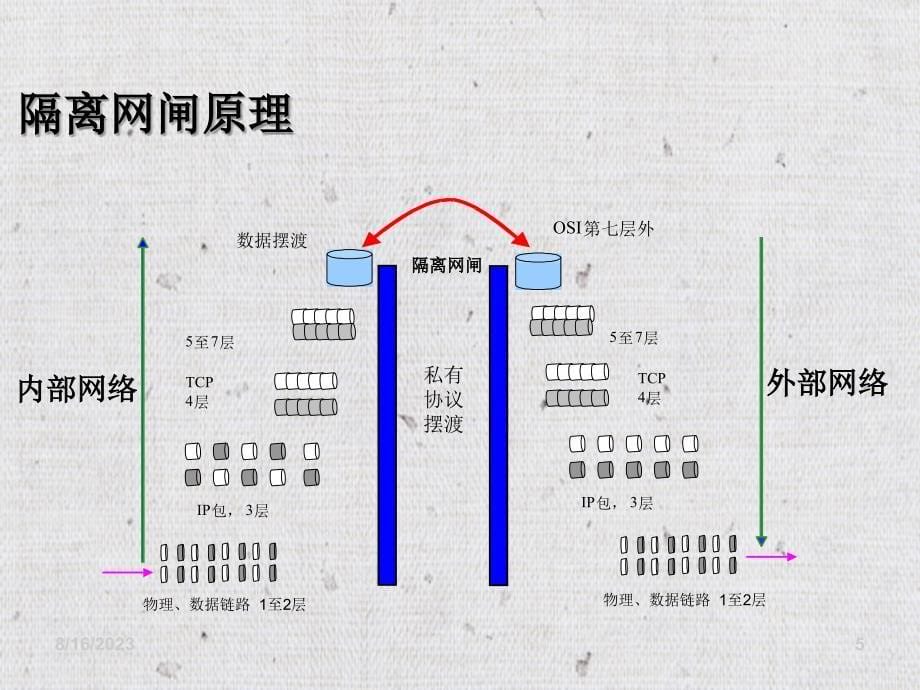 网络隔离系统new_第5页