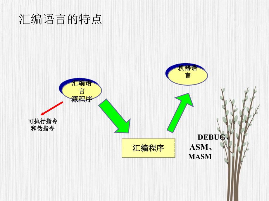 第5章课程汇编语言程序设计一_第3页