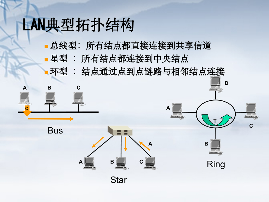 第八章局域网_第3页