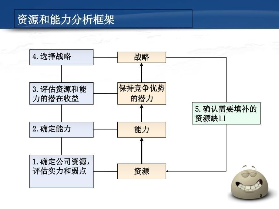 战略管理 内部环境分析1教学内容_第5页