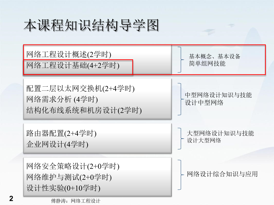 网络工程的设计CH2._第2页