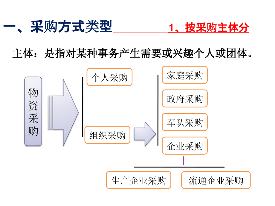 采购方式培训课件(PPT 69页)_第3页