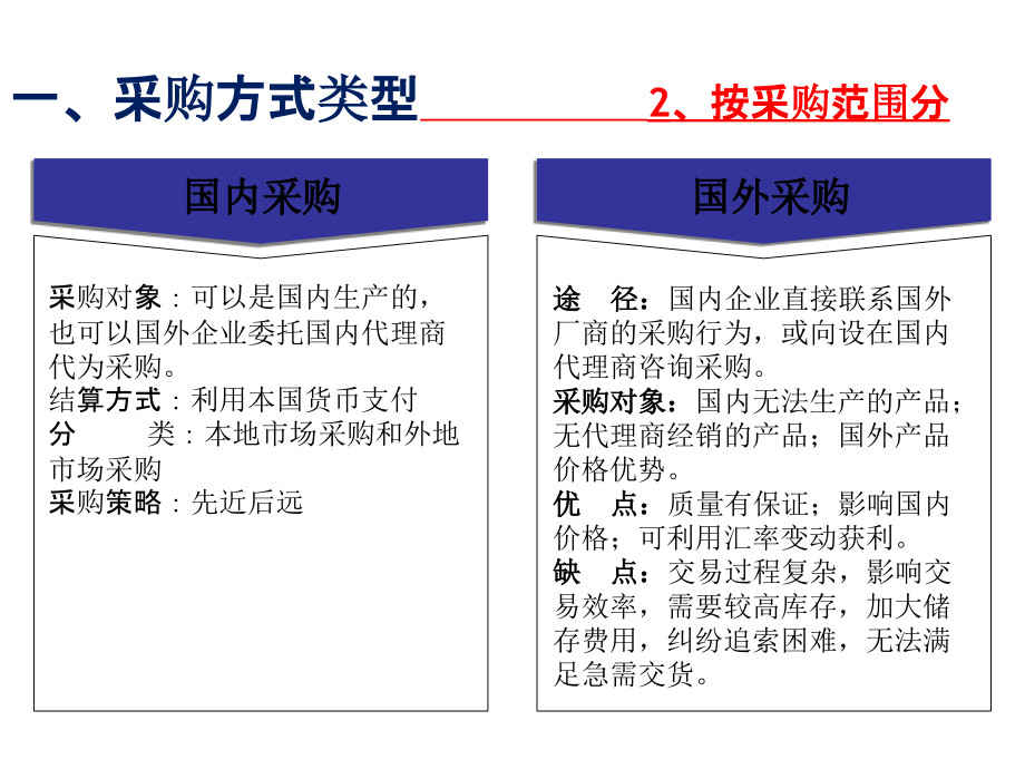 采购方式培训课件(PPT 69页)_第4页