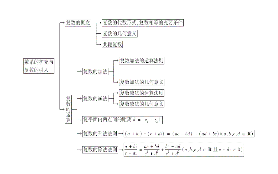 2019人教A版数学选修1－2同步配套课件：第三章　数系的扩充与复数的引入 章末整合提升3_第4页