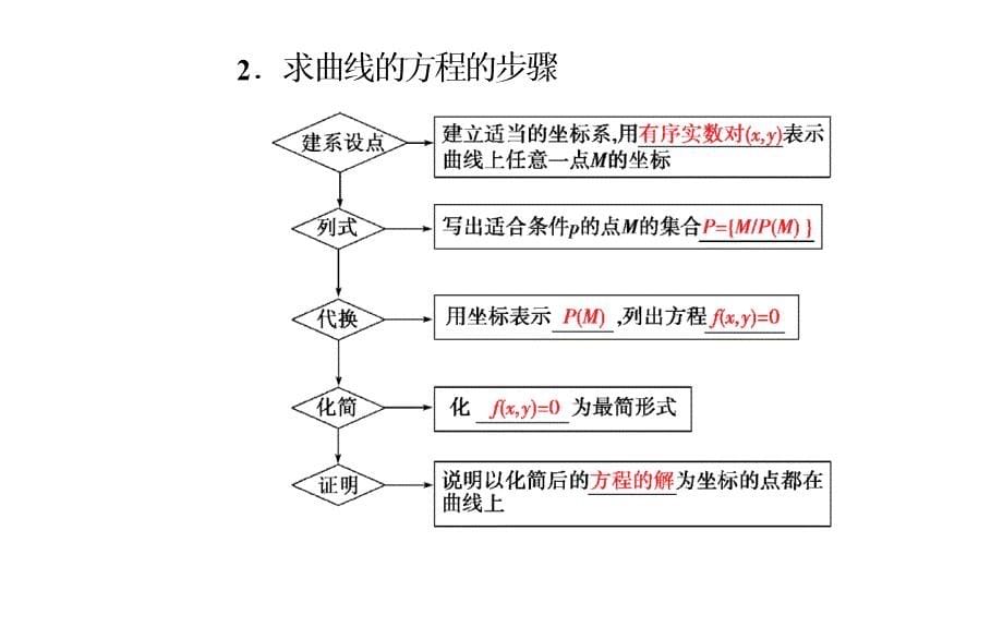 2019人教A版高中数学选修2-1课件：第二章2-1-2-1-2求曲线的方程_第5页