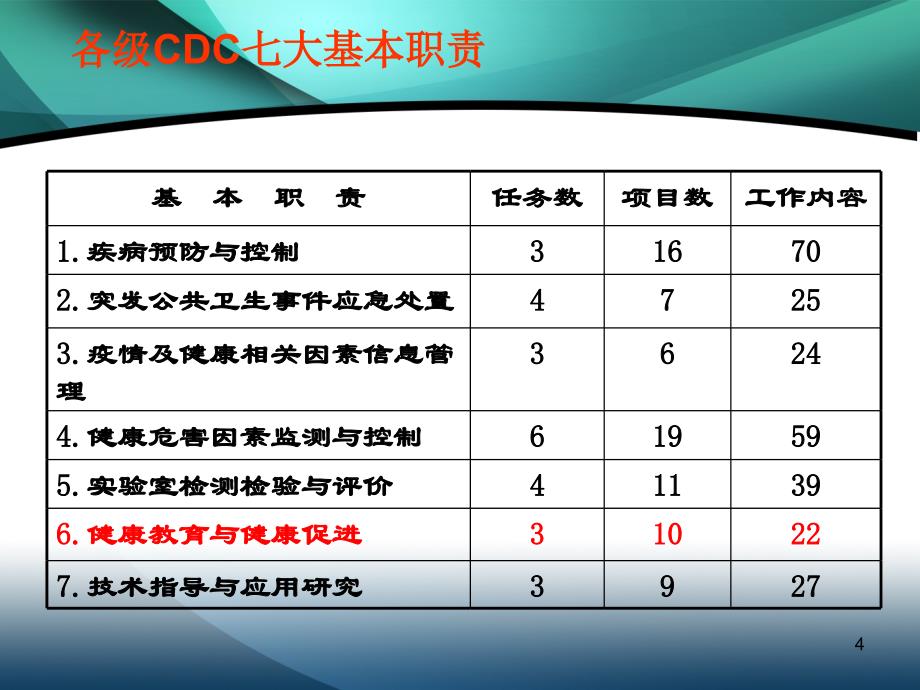 疾病预防控制机构绩效考核评估—健康教育与健康促进( 36页)_第4页