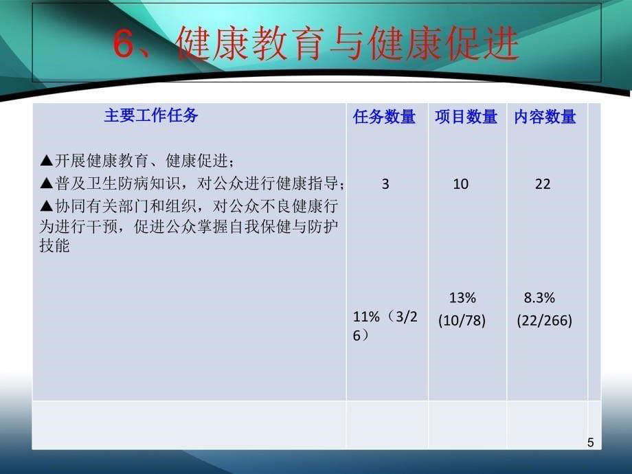 疾病预防控制机构绩效考核评估—健康教育与健康促进( 36页)_第5页