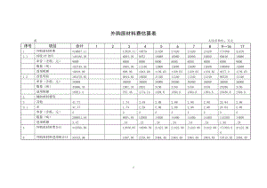 外购原材料费估算表模板