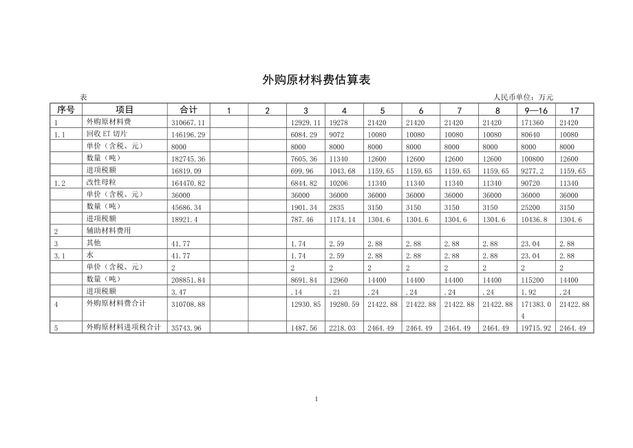 外购原材料费估算表模板_第1页