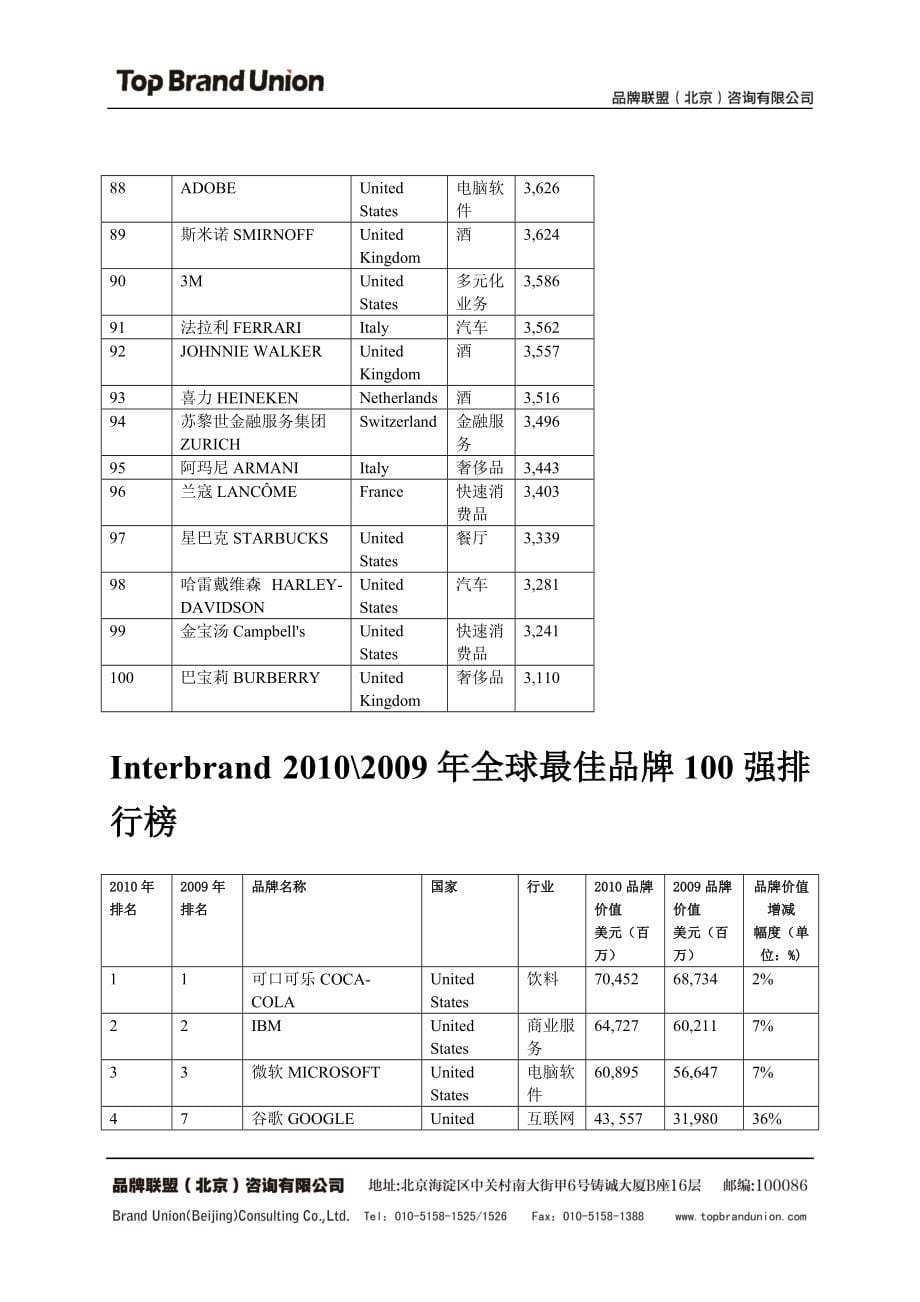 XXXX0207Interbrand XXXX年全球最佳品牌100强排行榜_第5页