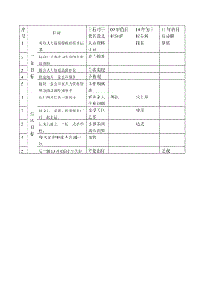 个人近两年5个工作和生活目标