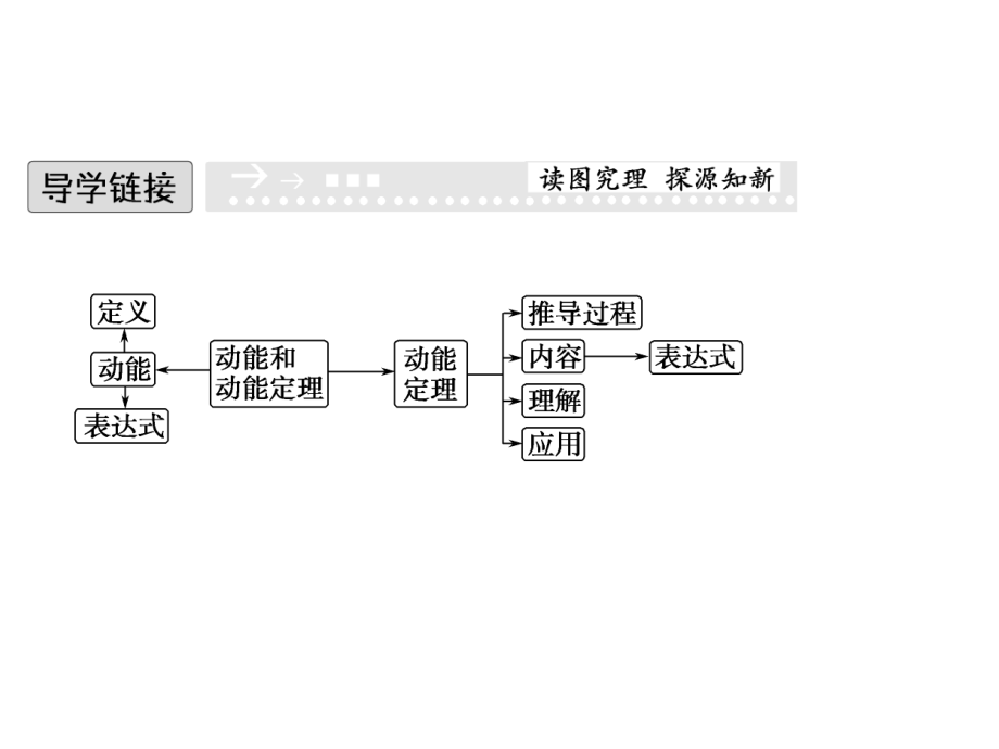 高中物理课件（新人教必修二）7.7《动能和动能定理》1_第2页