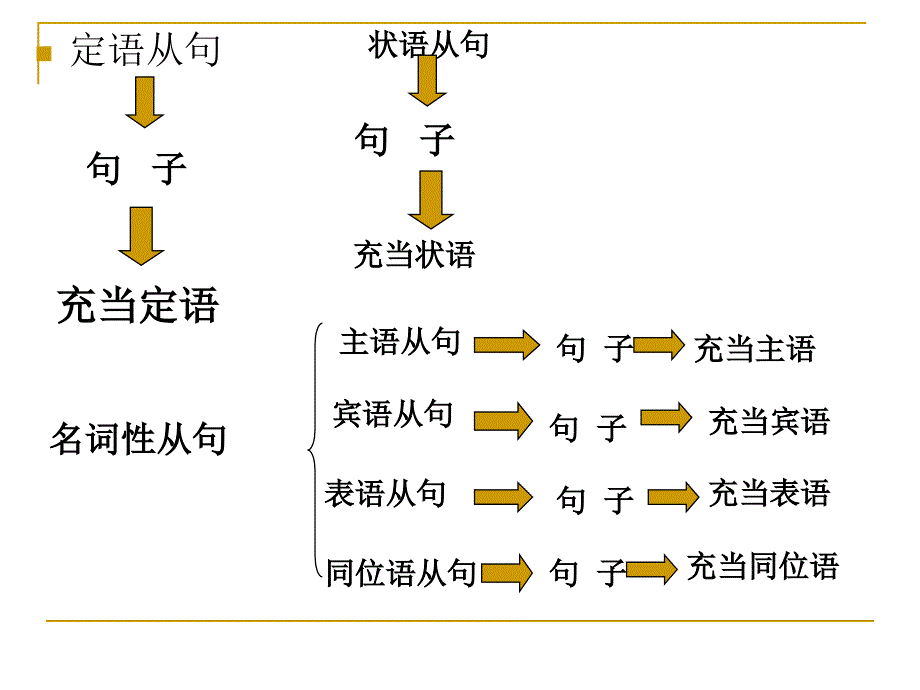 名词性从句许一锋_第2页