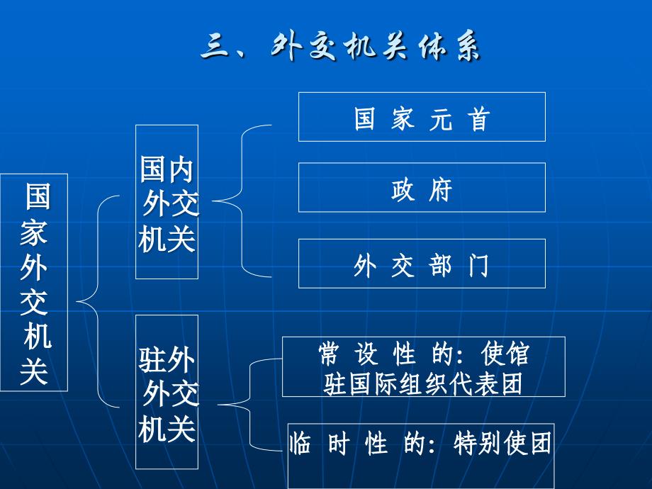 华北理工国际法学课件第10章 外交与领事关系法_第4页