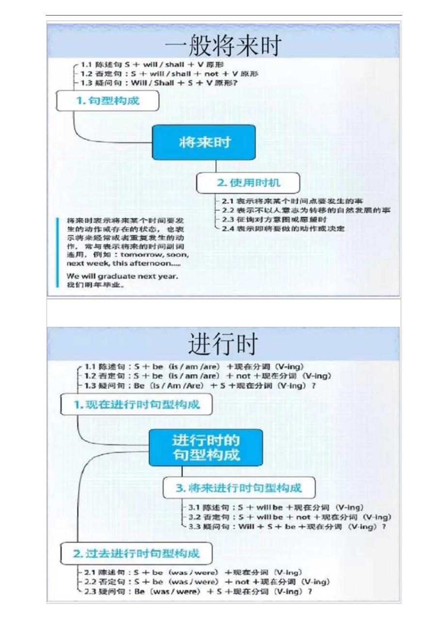 英语语法思维导图1_第2页