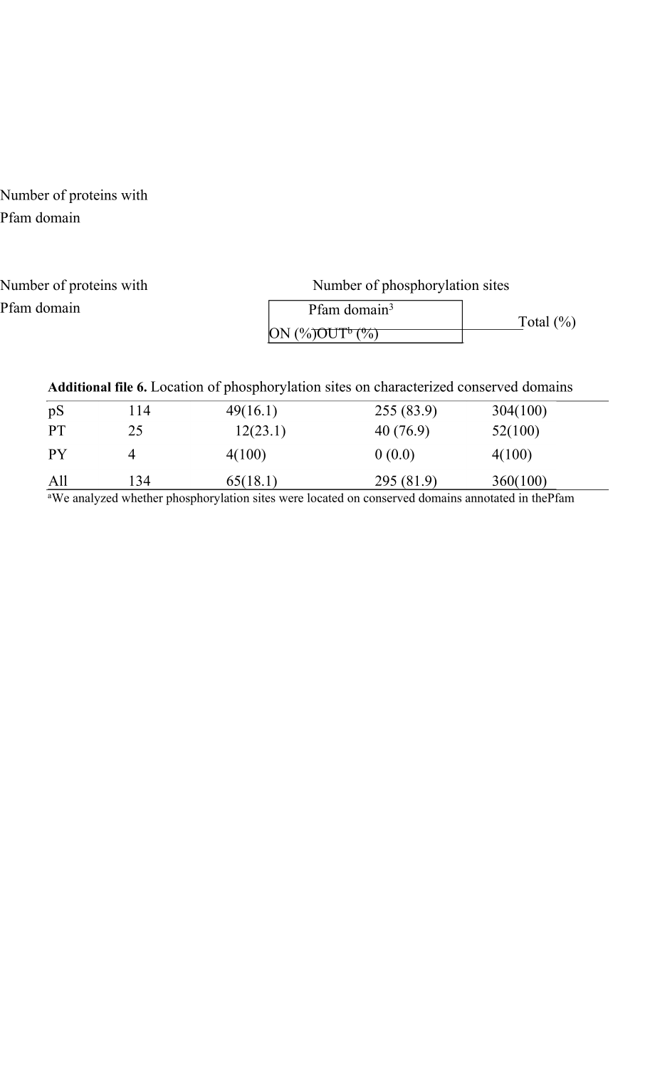 Additionalfile6.ofphosphorylationsites_第1页