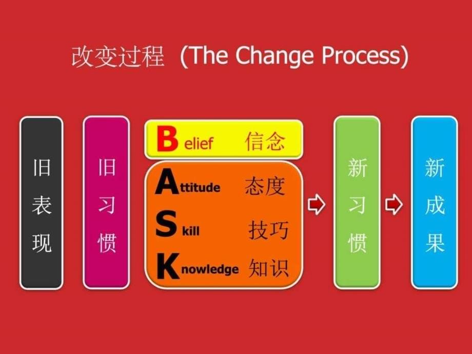 广告传媒销售技巧_图_第5页