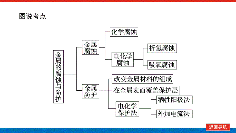 高中化学苏教版选择性课件1.3金属的腐蚀与防护_第4页