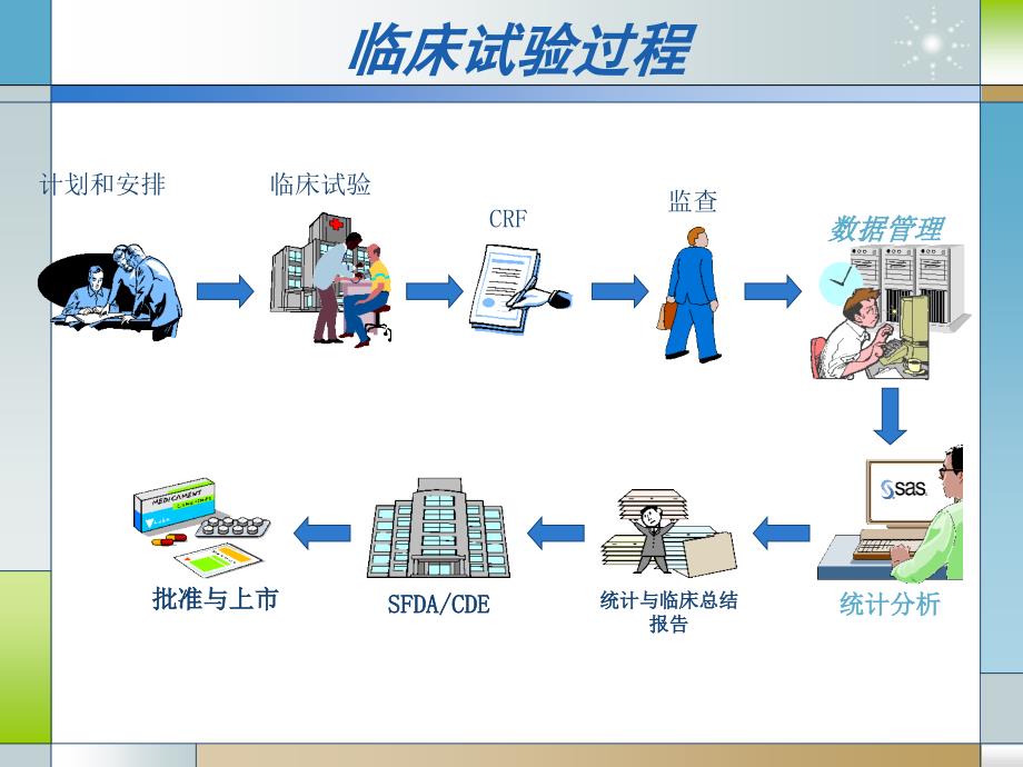 临床试验中的数据管理与统计分析1讲课教案_第2页