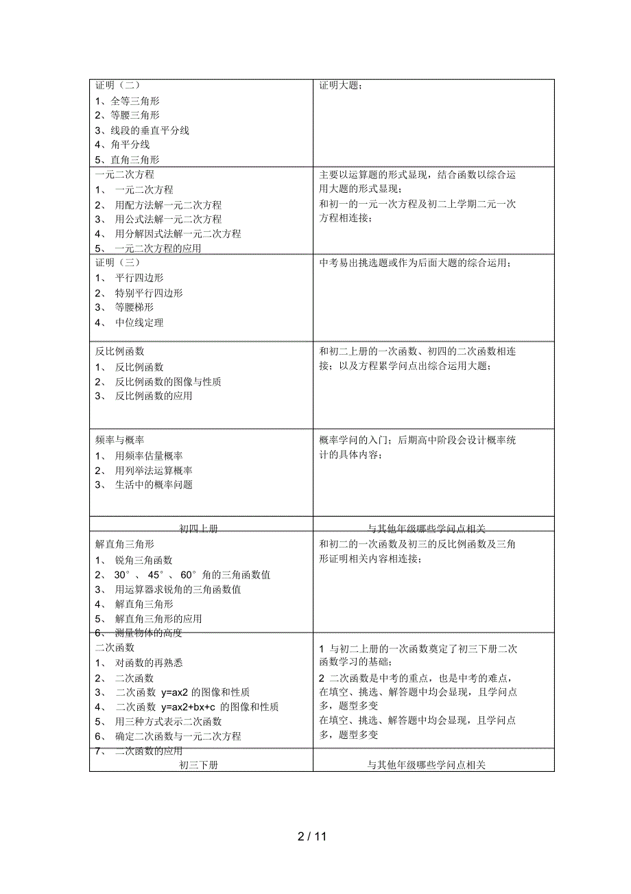 2022年初三级各科目知识重难点分析_第2页