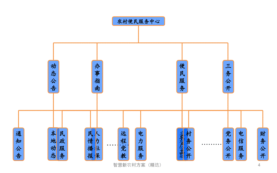 智慧新农村方案(精选)_第4页