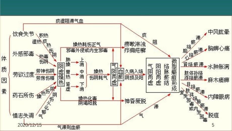 糖尿病中医治疗(干货分享)_第5页