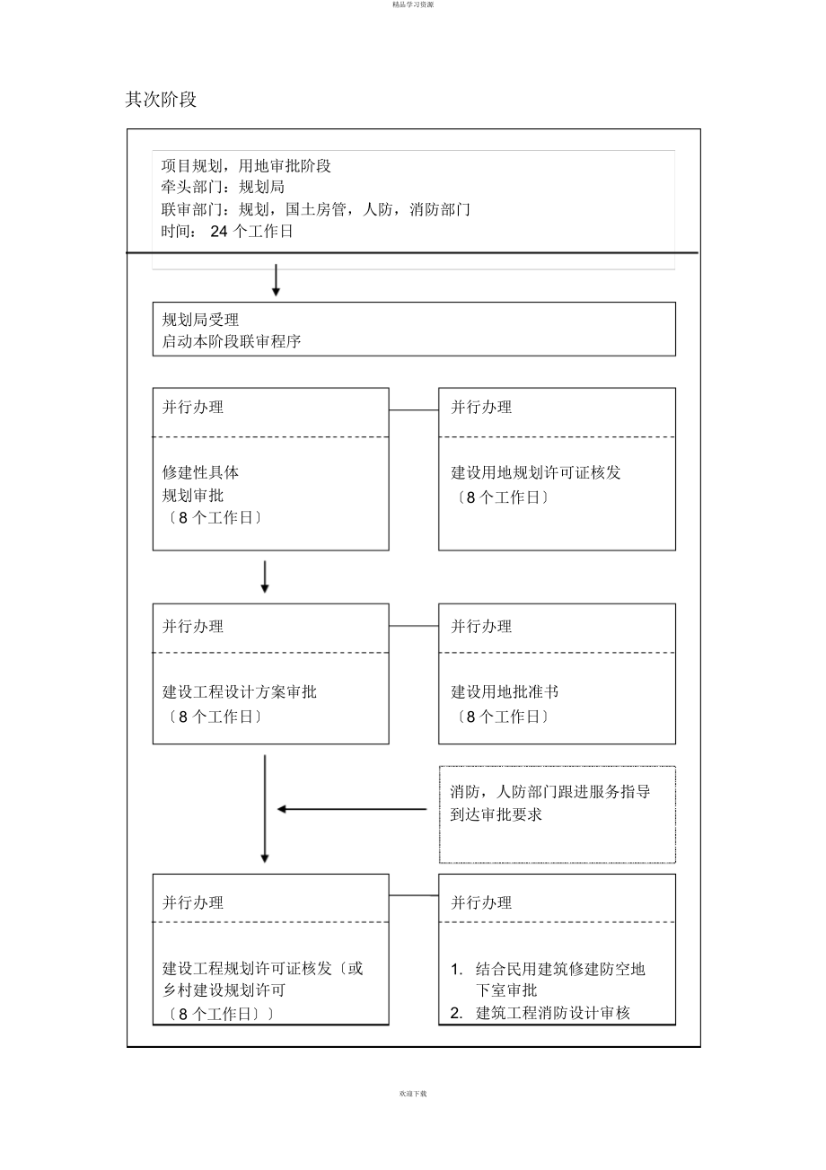 2022年地产销售许可证办理流程_第2页