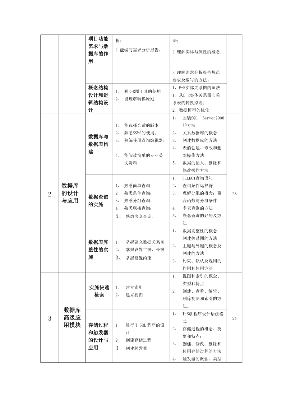 华联学院《SQL数据库系统》课程标准_第3页