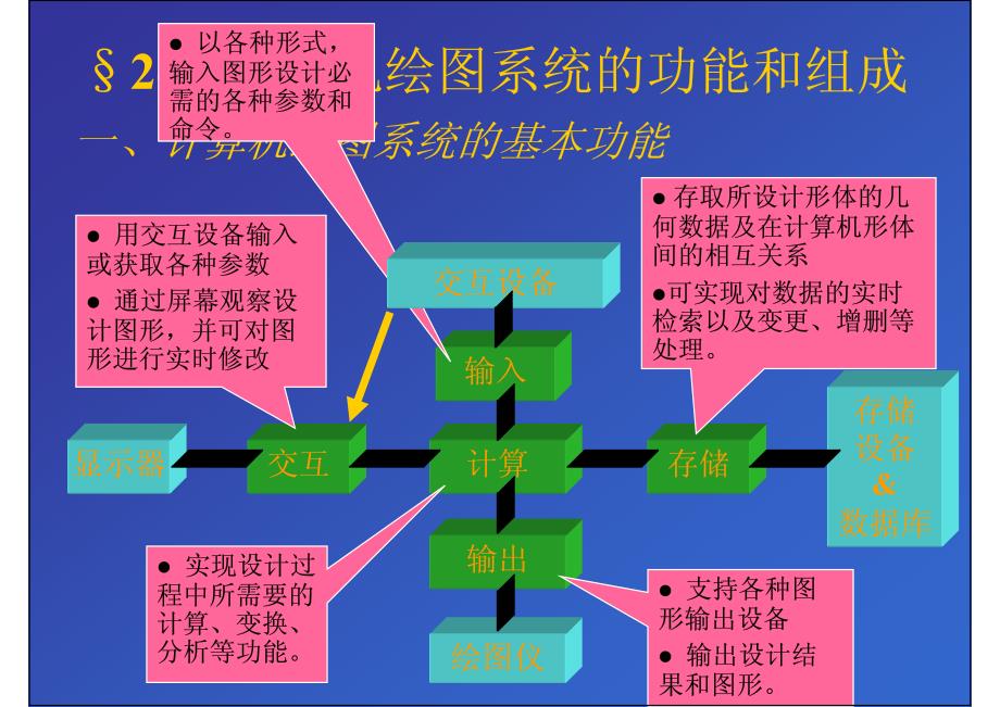清华大学工程制图02计算机绘图系统_第2页