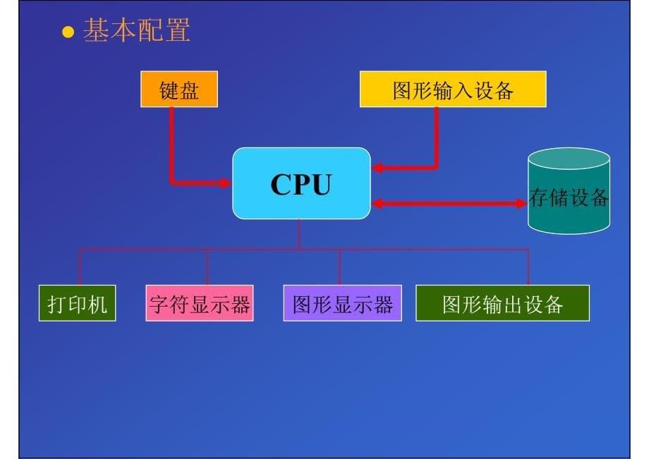 清华大学工程制图02计算机绘图系统_第5页