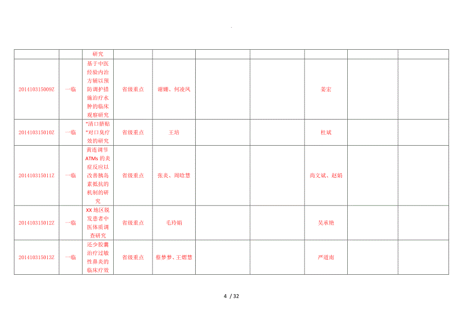 关于_采集2014年大学生实践创新训练计划项目_第4页