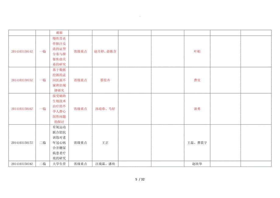 关于_采集2014年大学生实践创新训练计划项目_第5页