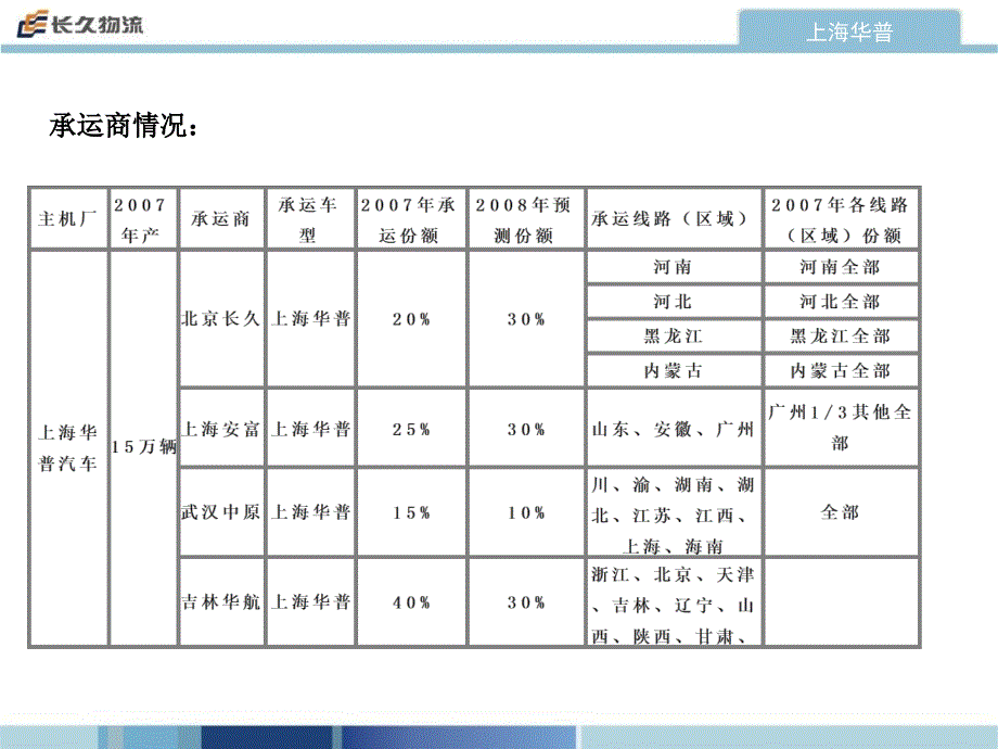 主机厂及主要物流承运商资料讲解材料_第3页