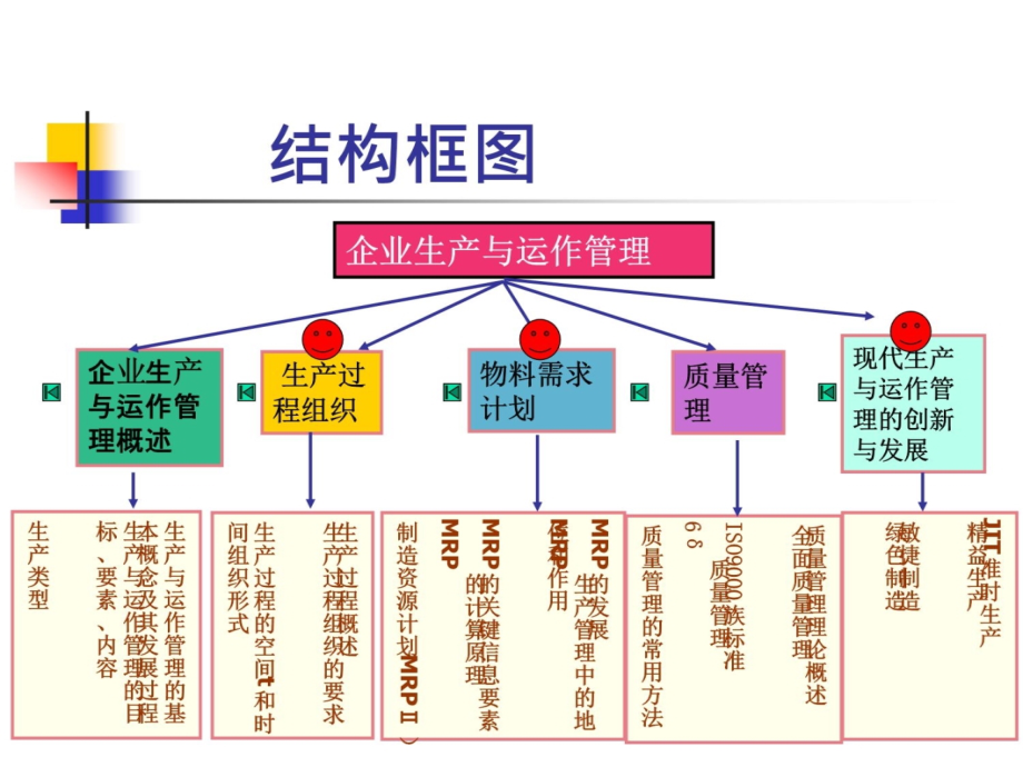 第四章企业生产与运作管理dq3教学教案_第4页