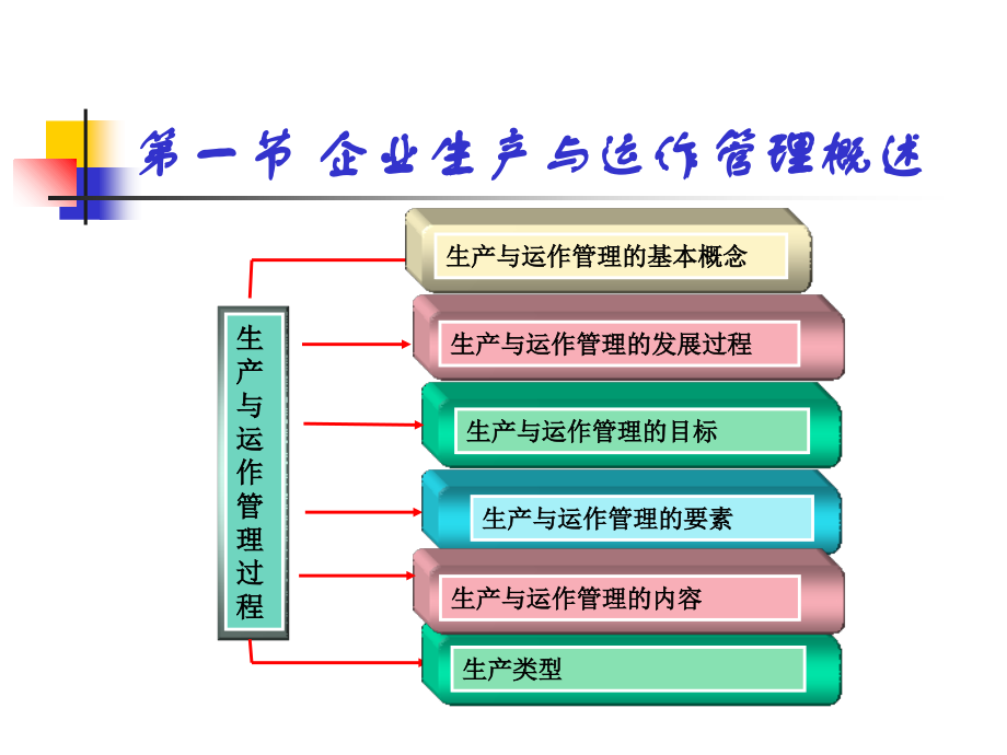 第四章企业生产与运作管理dq3教学教案_第5页