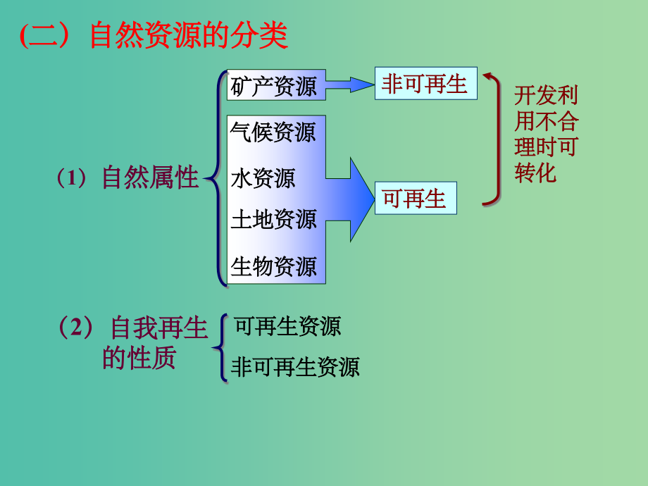 高考地理一轮复习 4.3自然资源与人类活动_第5页