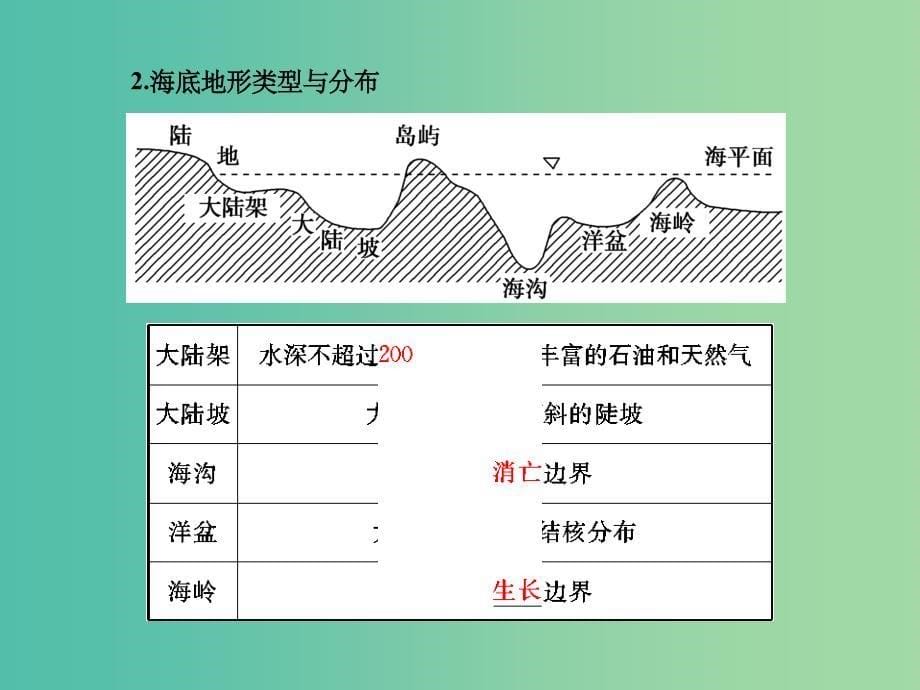 高考地理总复习 17.1世界地理概况_第5页