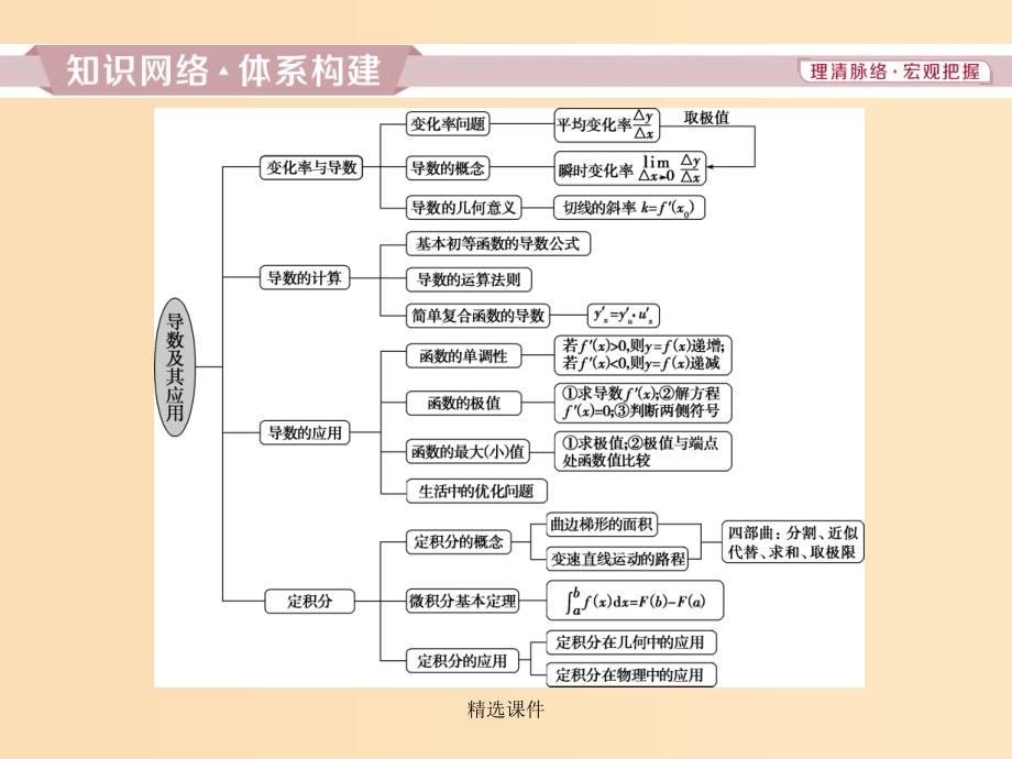 高中数学 第一章 导数及其应用复习提升课 新人教A版选修2-2_第2页