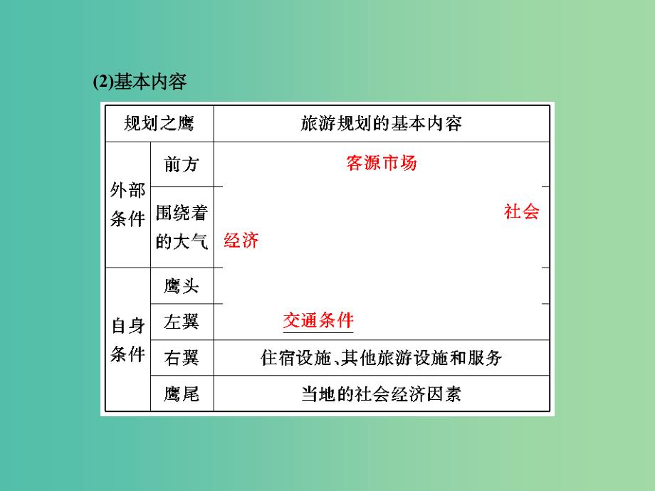 高考地理总复习 3旅游开发与保护(选修3)_第2页