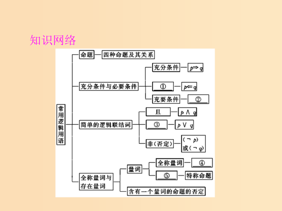 高中数学 第一章 常用逻辑用语章末整合提升 新人教A版选修1 -1_第2页